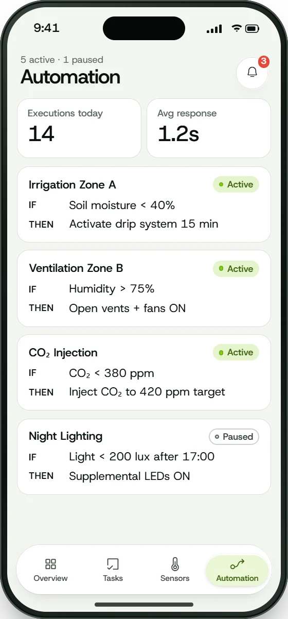 Datos de ejemplo. Automatización de CoFarmer Assistant: 5 reglas activas, 1 en pausa, 14 ejecuciones hoy y respuesta media de 1,2 s; reglas de riego en la zona A, ventilación en la zona B, inyección de CO₂, iluminación nocturna, protección antiheladas y anulación por lluvia.