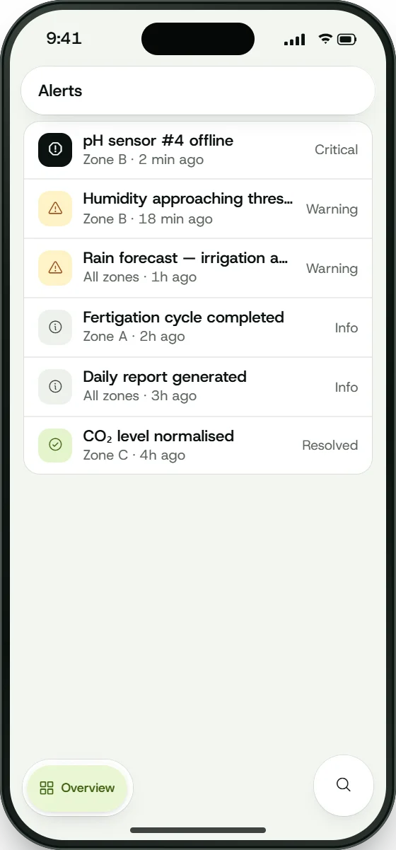 Datos de ejemplo. Alertas de CoFarmer Assistant: 6 alertas, desde un sensor de pH desconectado (crítico) en la zona B hasta un nivel de CO₂ ya resuelto en la zona C.