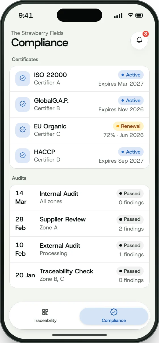 Datos de ejemplo. Cumplimiento en CoFarmer: 4 certificados con su entidad certificadora, estado y caducidad (Ecológico UE en renovación al 72 %) y 4 auditorías, todas superadas.